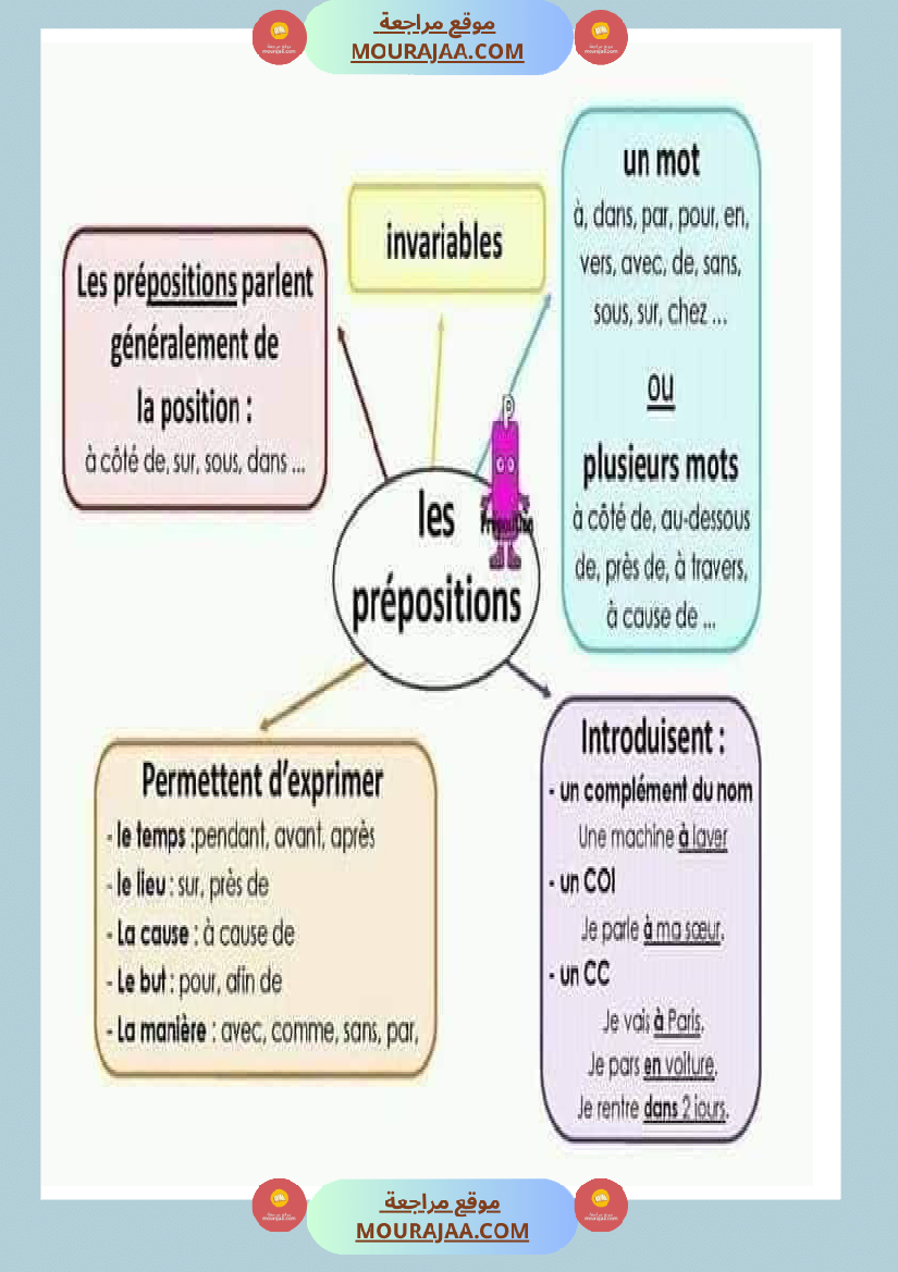 affichage grammaire les preposition les noms