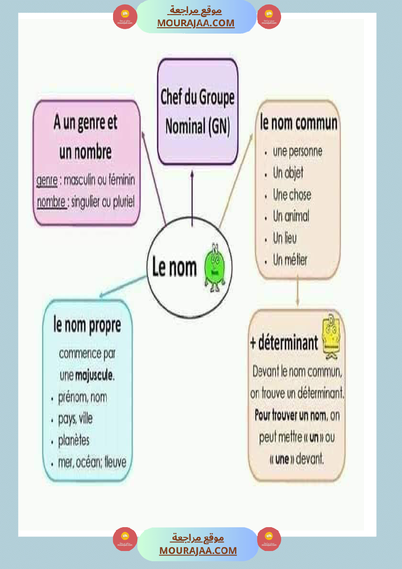 affichage grammaire les preposition les noms