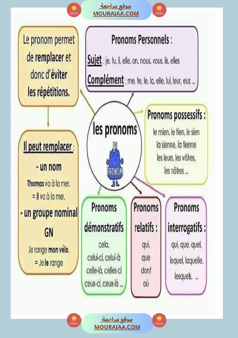 affichage grammaire les preposition les noms