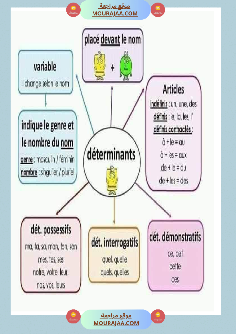 affichage grammaire les preposition les noms