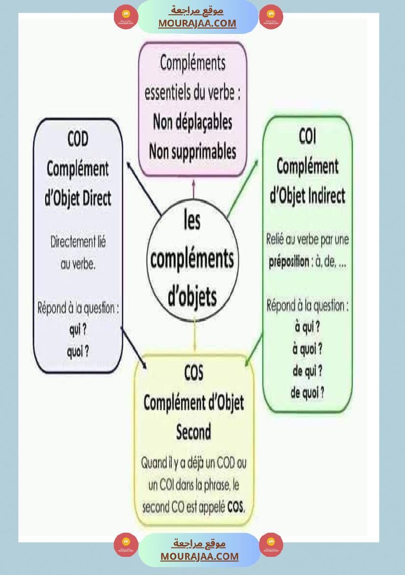 affichage grammaire les preposition les noms