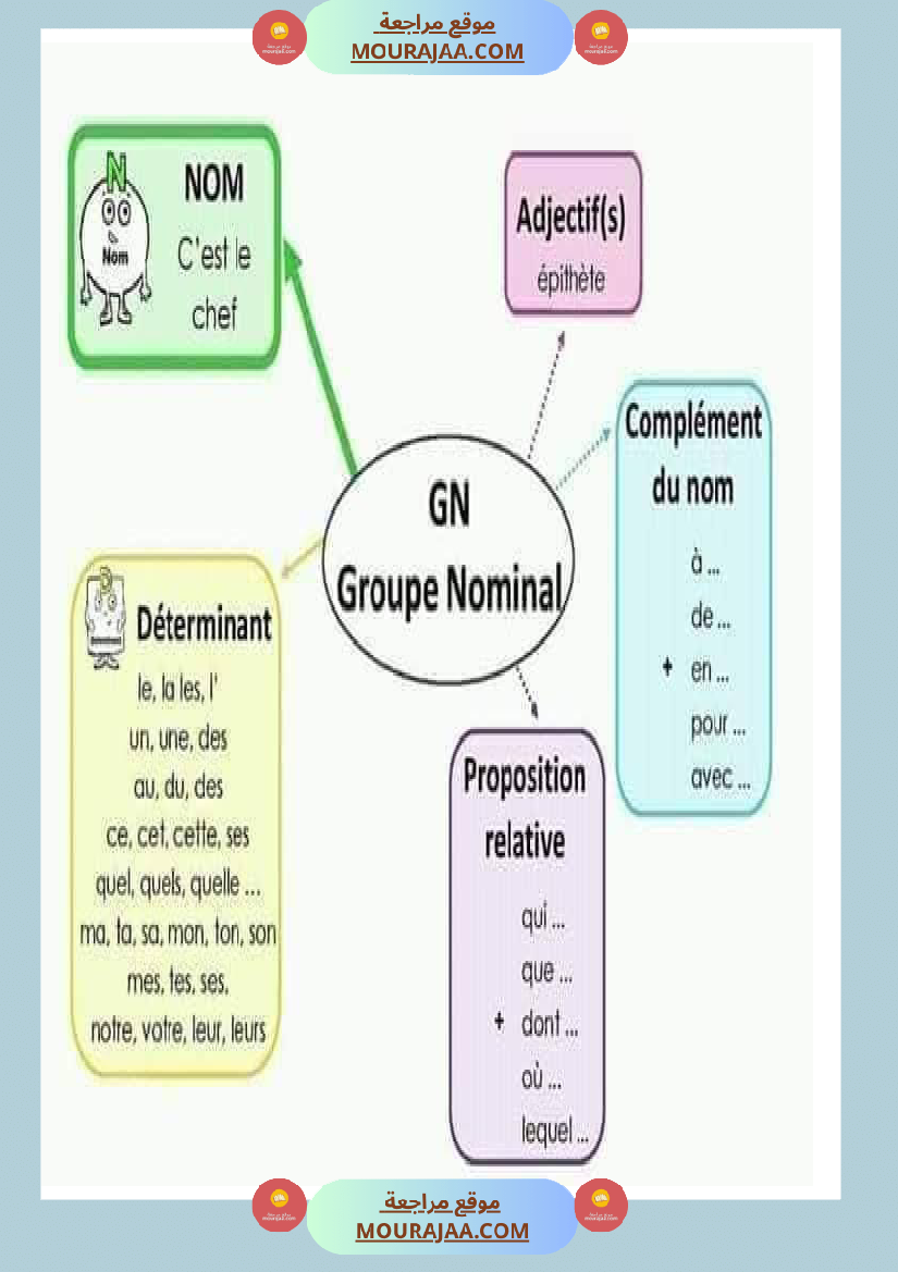 affichage grammaire les preposition les noms
