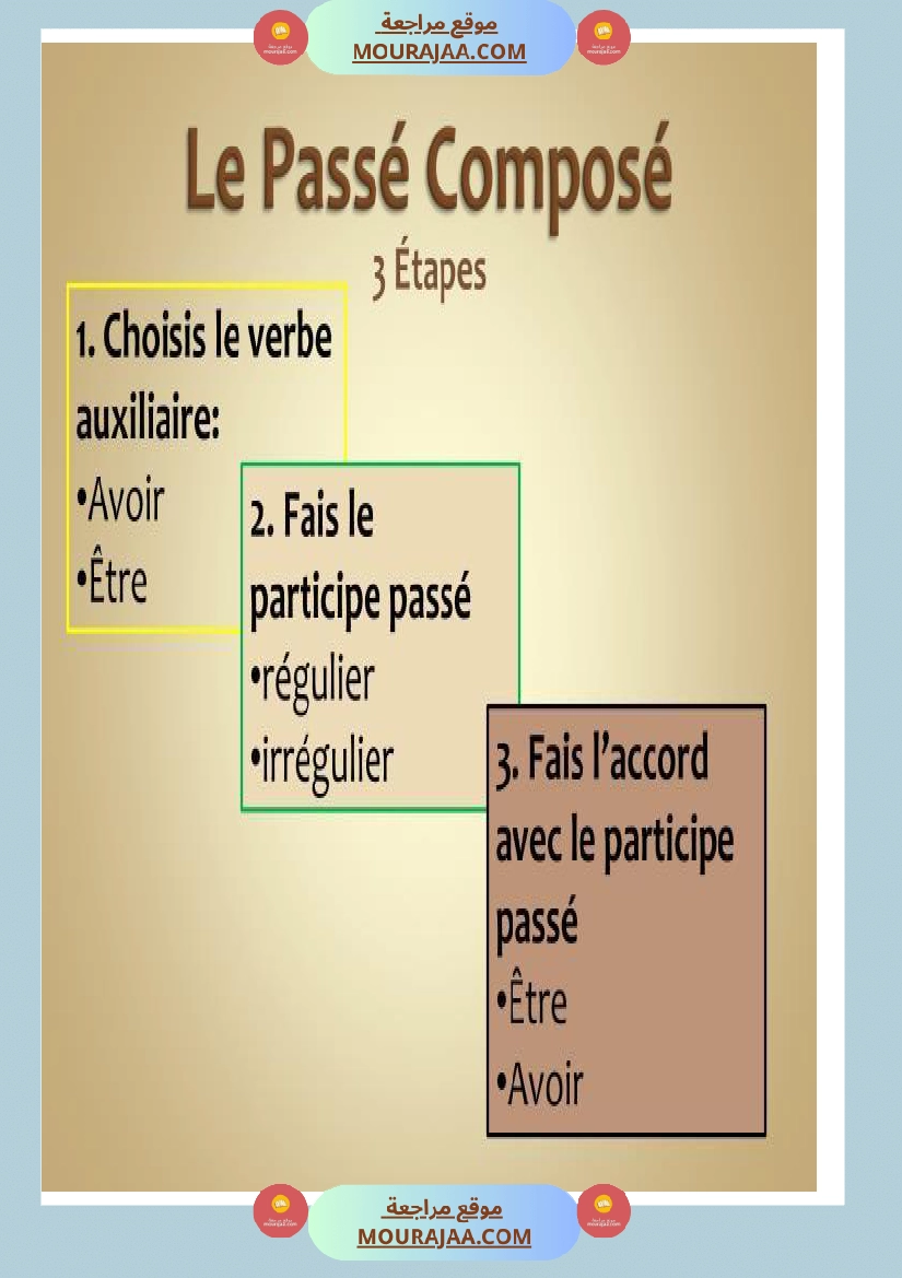 fiche le passe compose