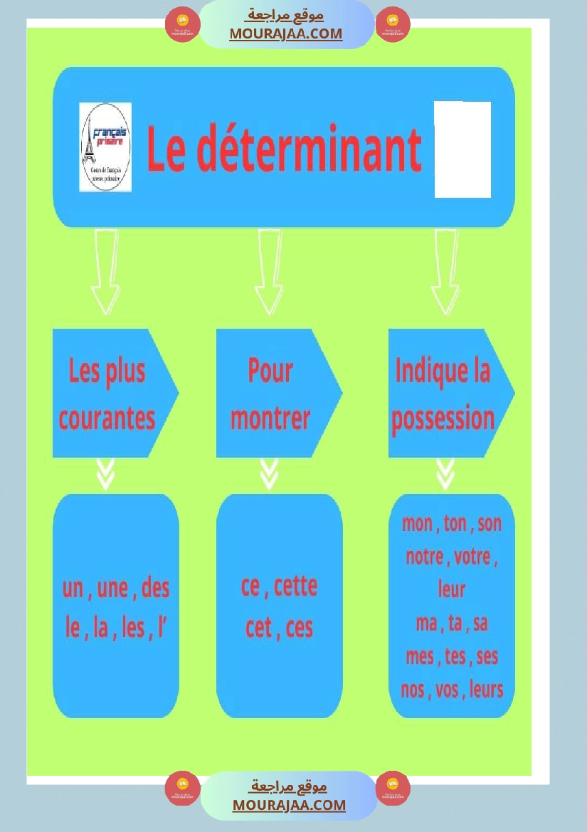 le determinant