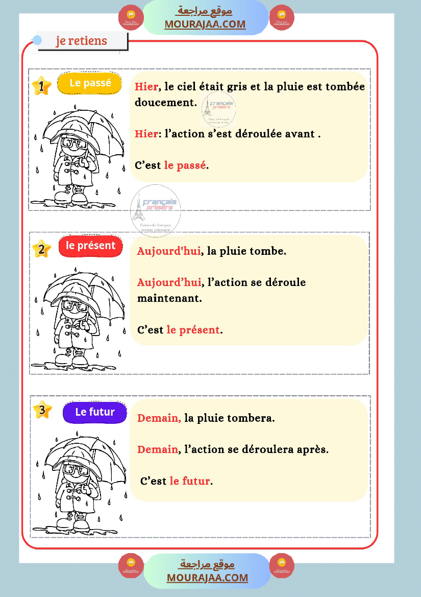 le passe le present et le futur