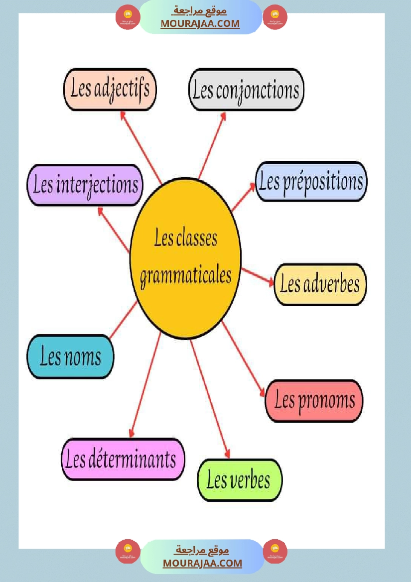 les classes grammaticales