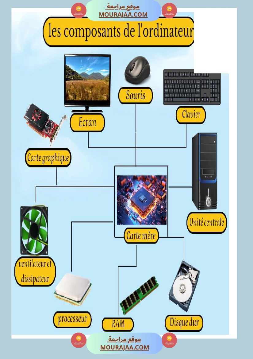 les composants de l oridnateur