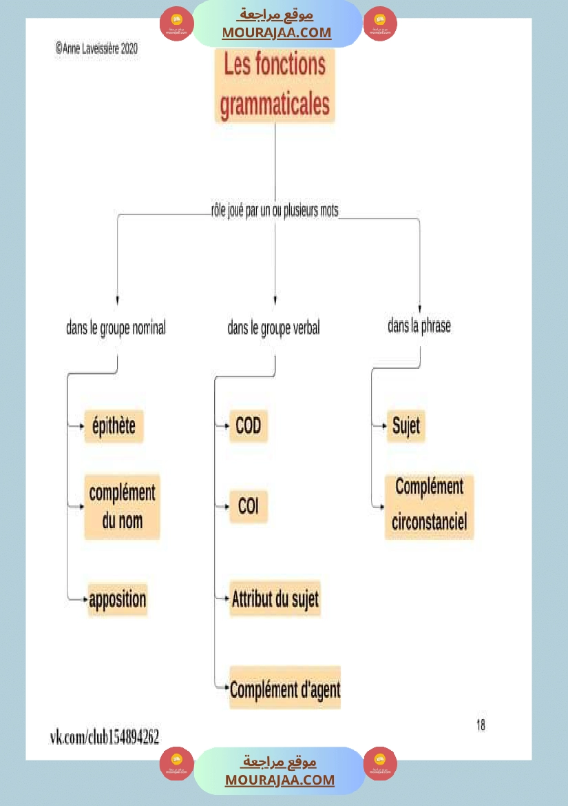 les fonctions grammaticales