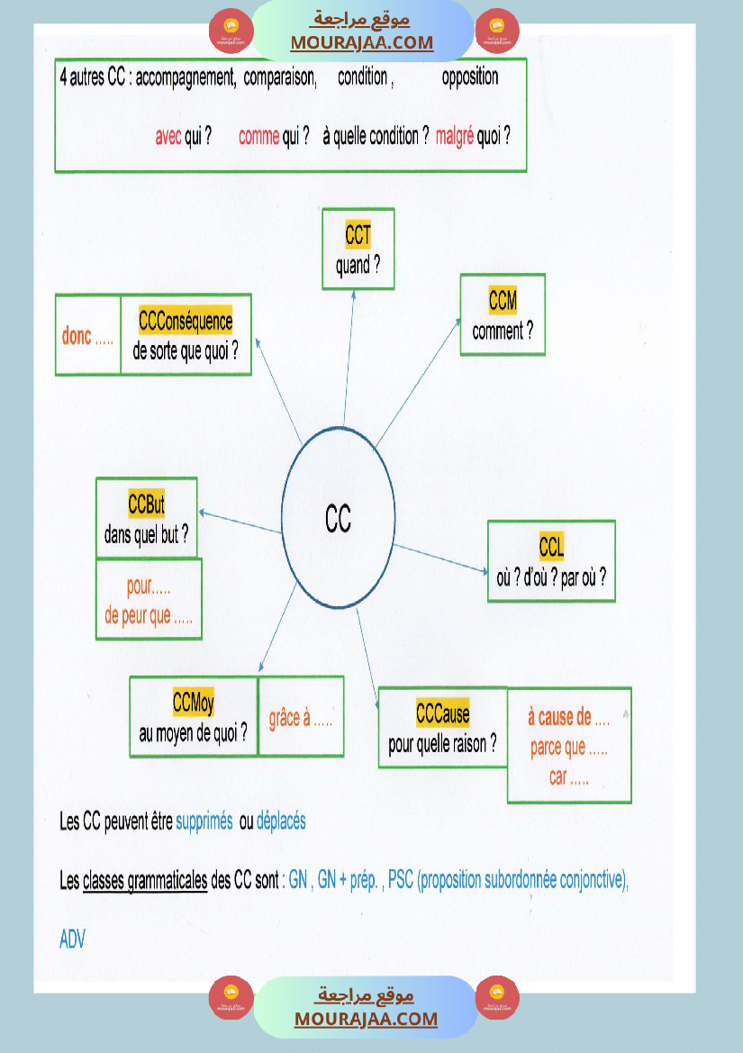 regle de grammaire classe ce
