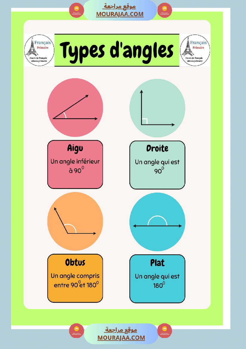 types d angle