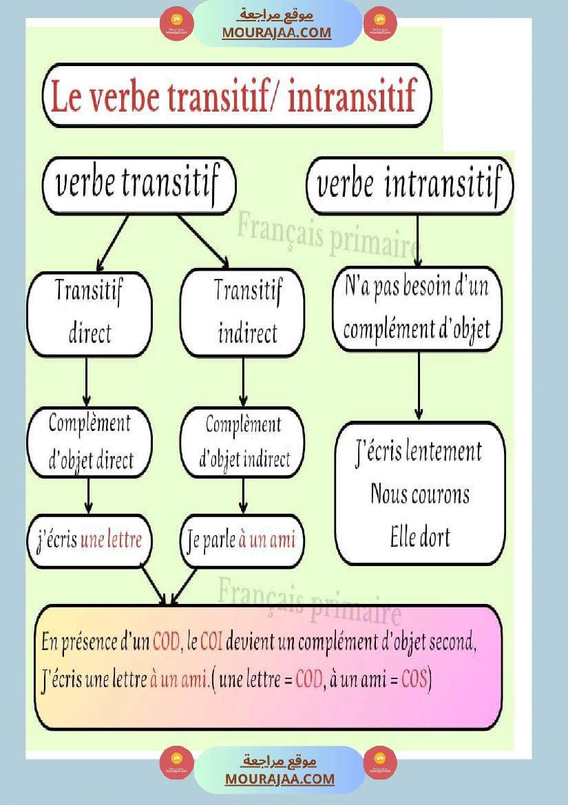 verbe transitif