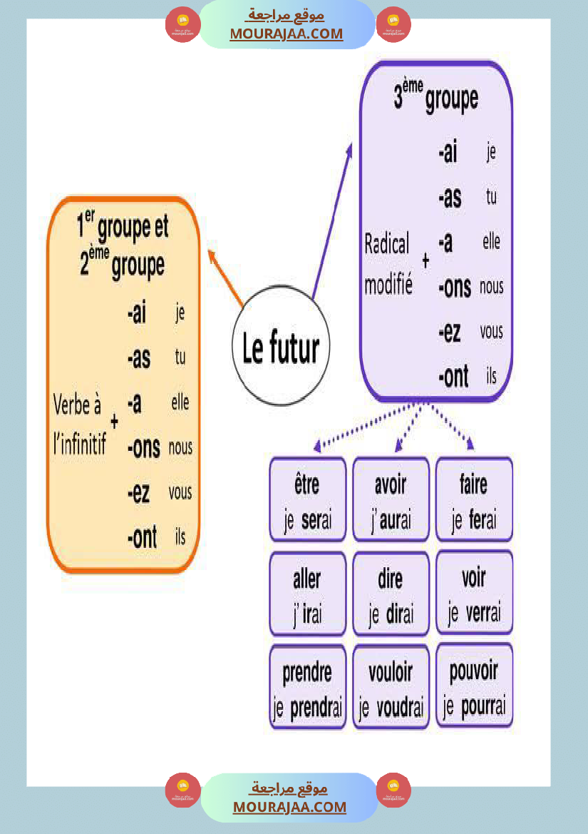 fiches conjugaison 5eme annee