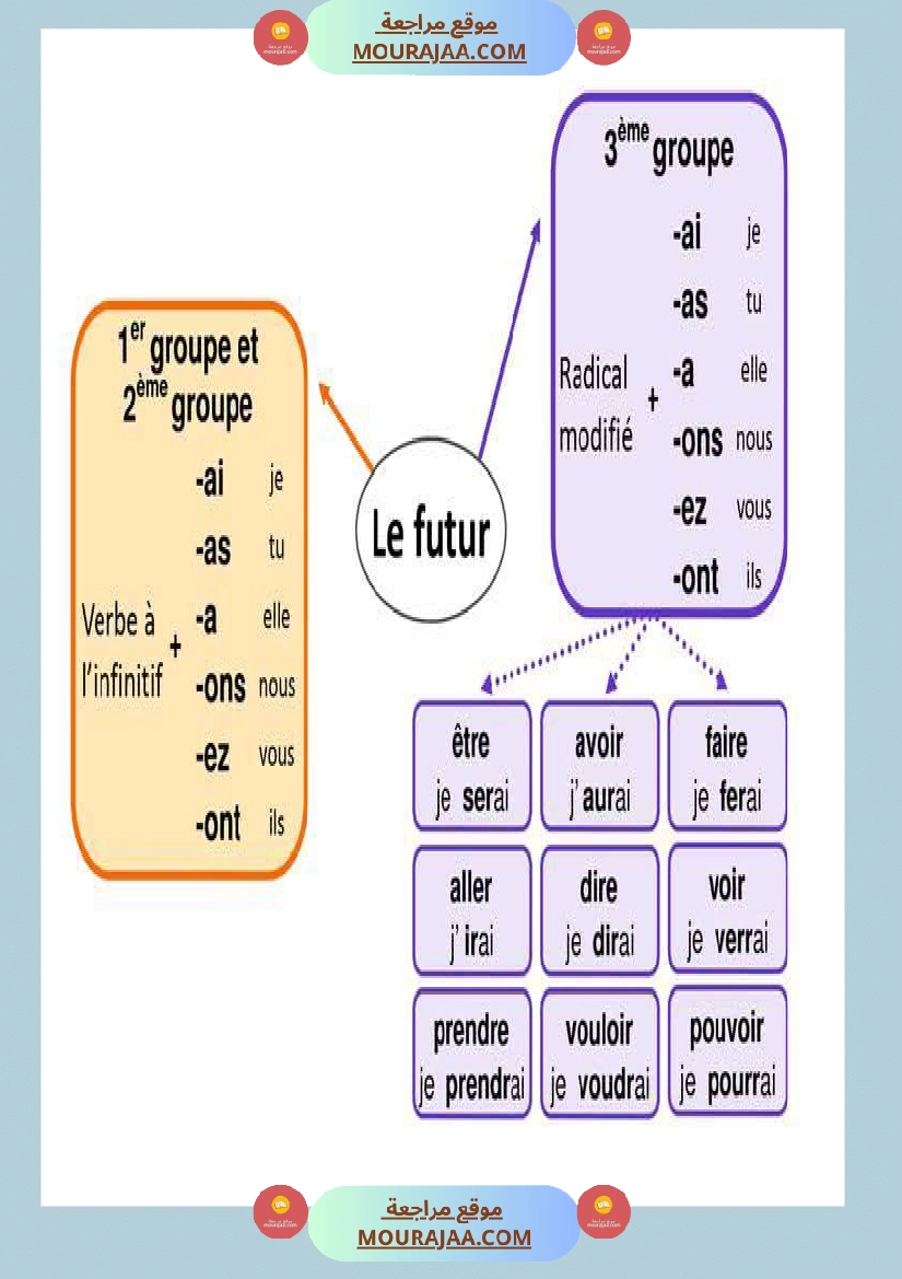 fiches conjugaison 5eme annee