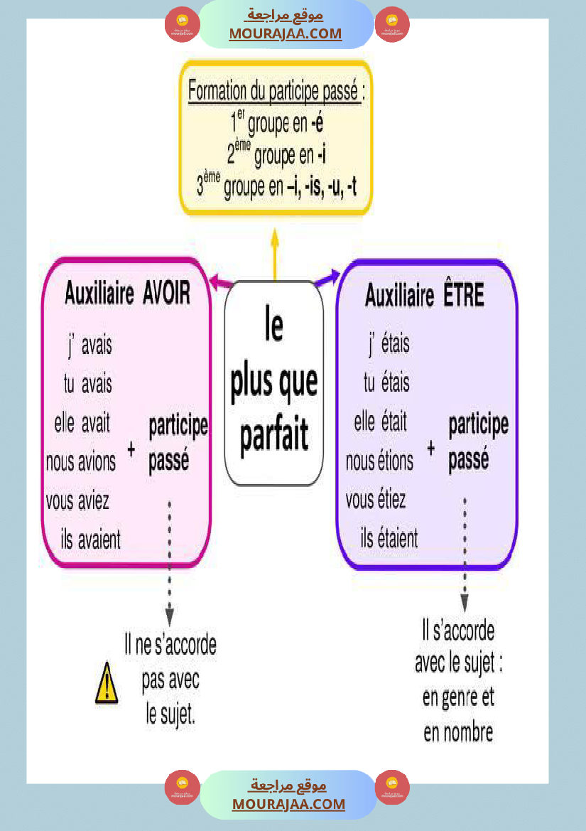 fiches conjugaison 5eme annee