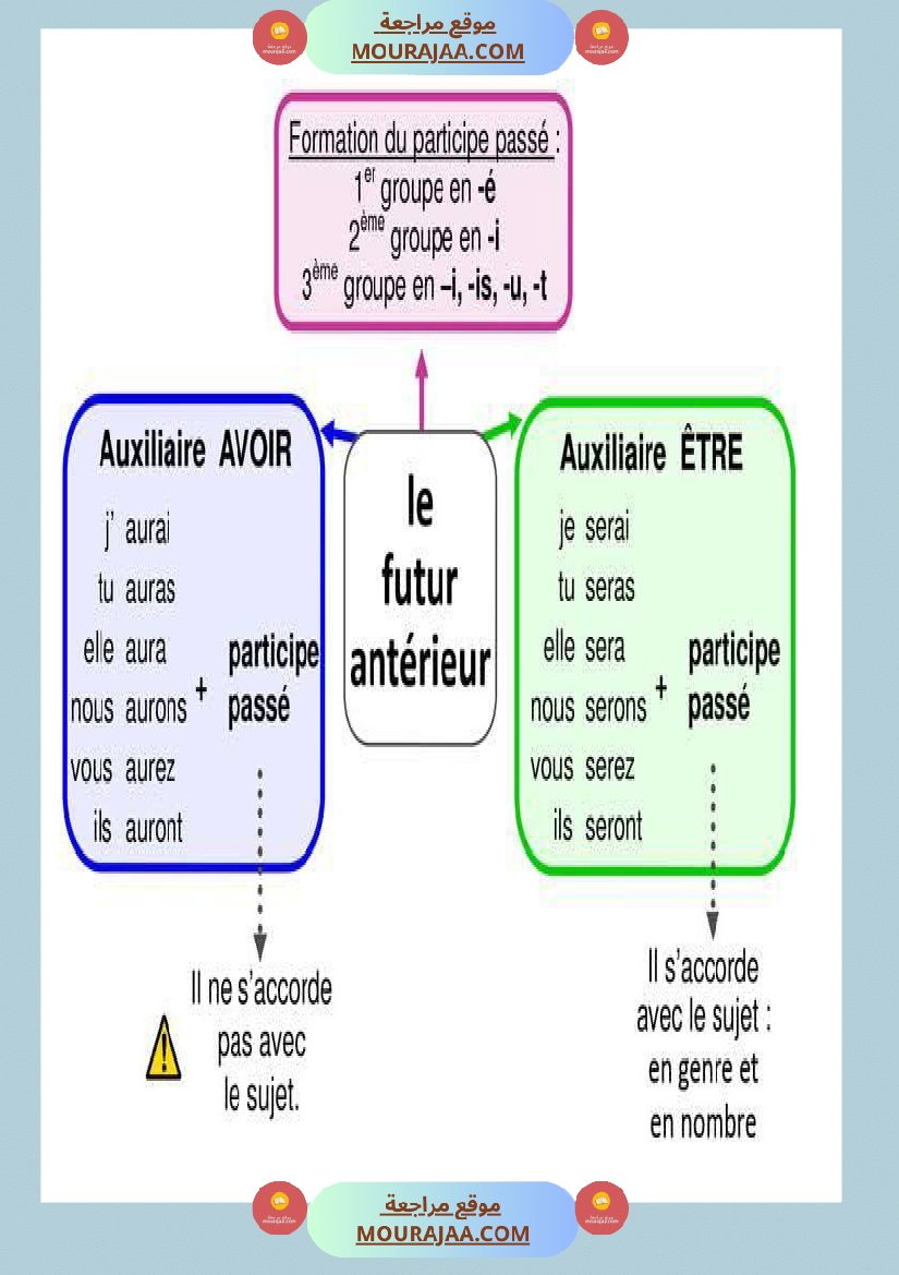 fiches conjugaison 5eme annee
