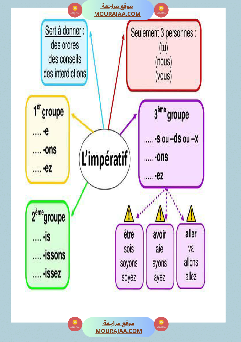 fiches conjugaison 5eme annee
