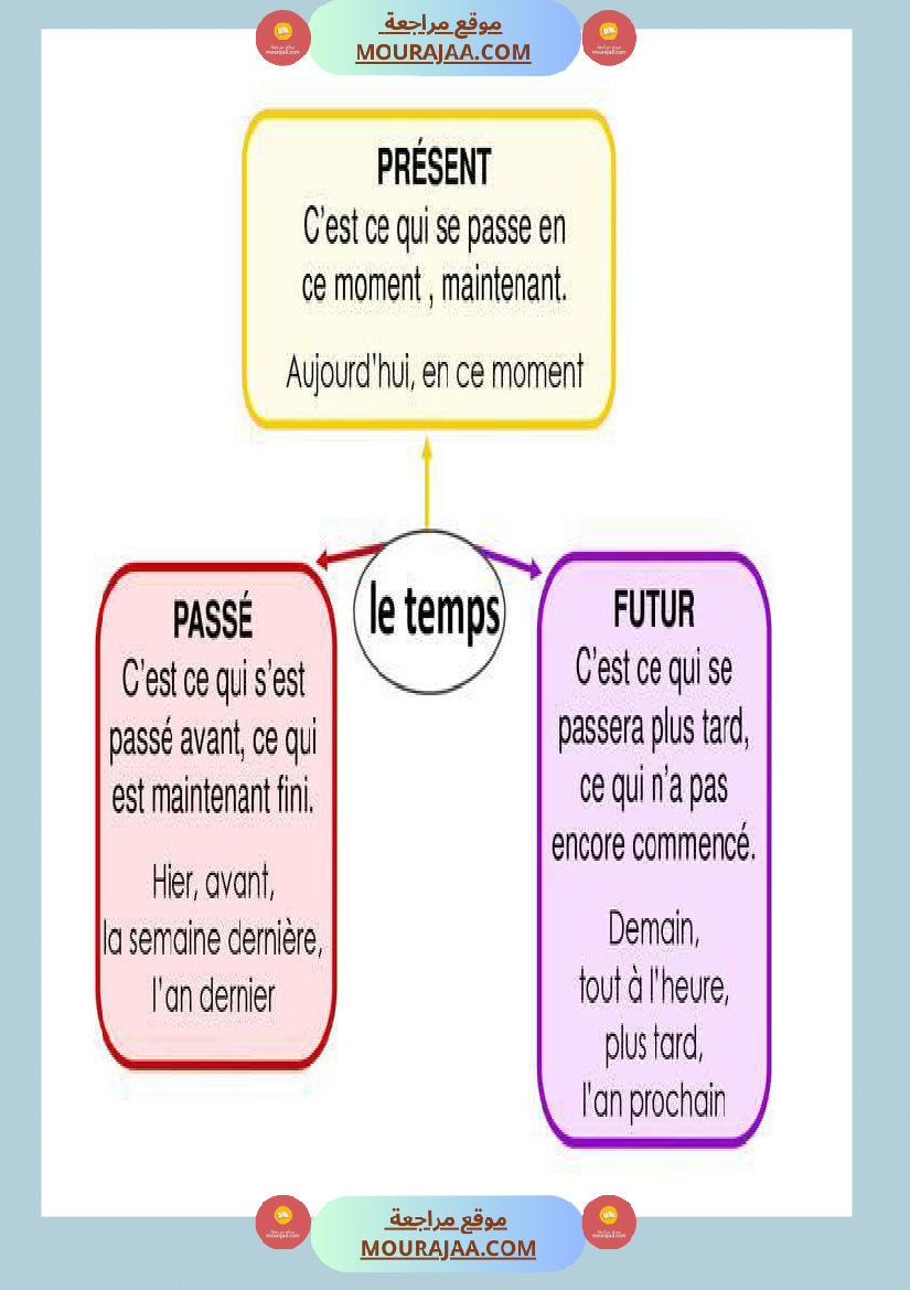 fiches conjugaison 5eme annee