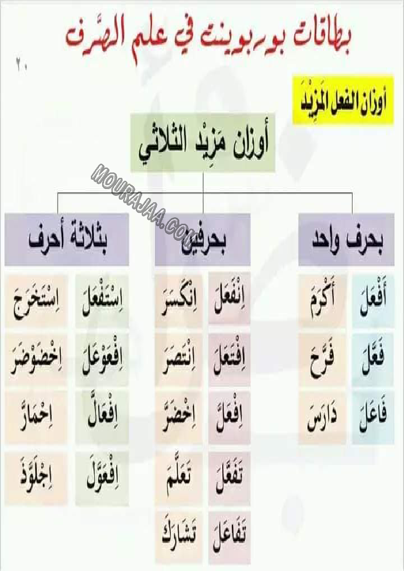 الفعل الصحيح و الفعل المعتل 2022