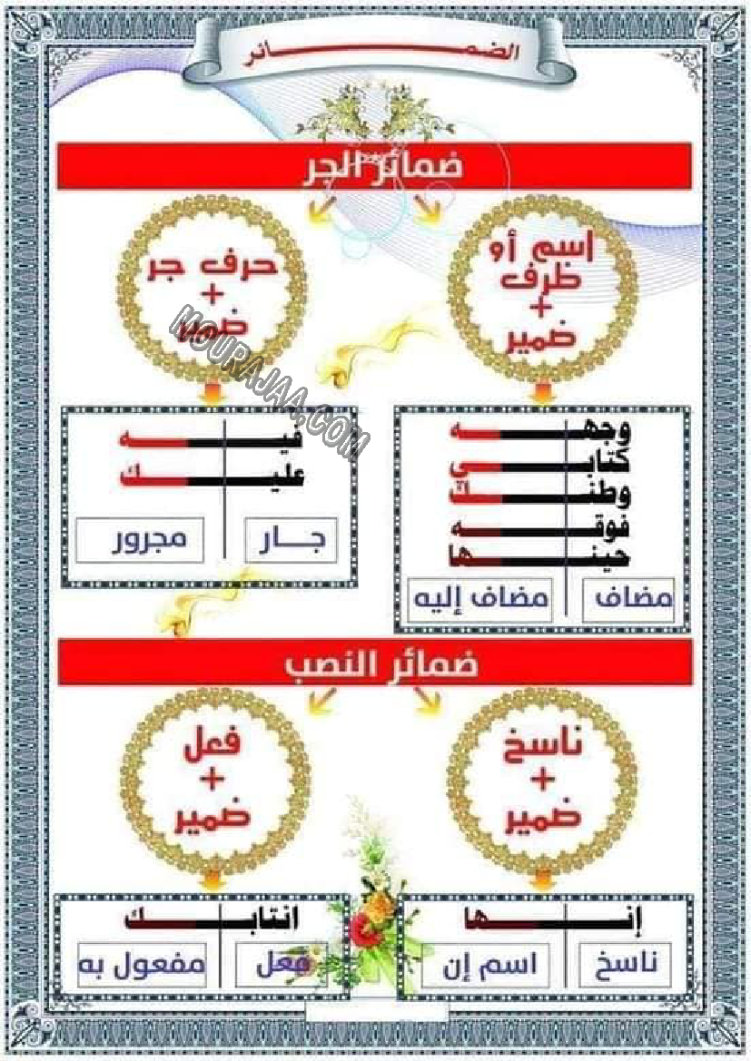ضمائر الجر و ضمائر النصب