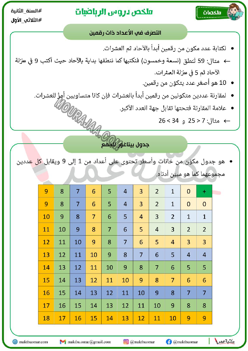 ملخص دروس الرياضيات سنة ثانية ثلاثي الاول