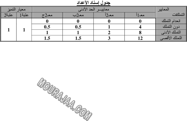 تقييــم مكتسـبات التّلامــيذ-نهايـــة الثّلاثــي الأول في القراءة 