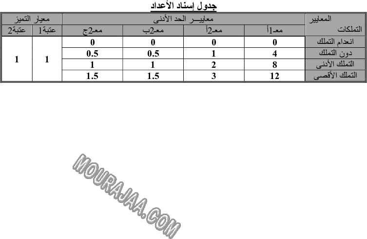 تقييــم مكتسـبات التّلامــيذ-نهايـــة الثّلاثــي الأول في القراءة  (2)