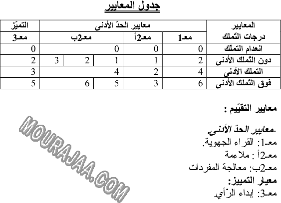 امتحان قراءة سنة اولى الثلاثي الثالث 