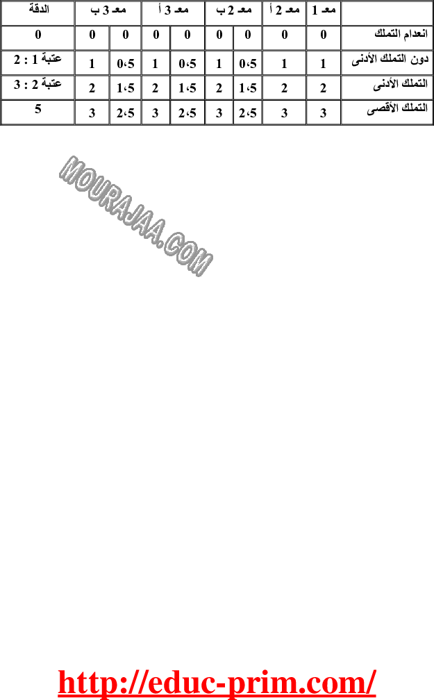 امتحان جغرافيا سنة سادسة الثلاثي الثالث 