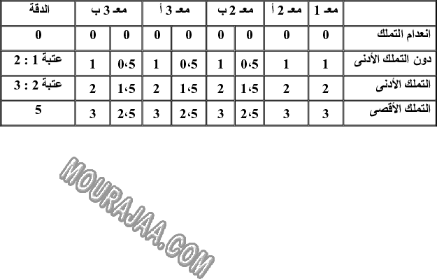 امتحان جغرافيا سنة سادسة الثلاثي الثالث 