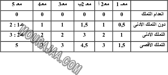 امتحان رياضيات سنة سادسة الثلاثي الثالث 