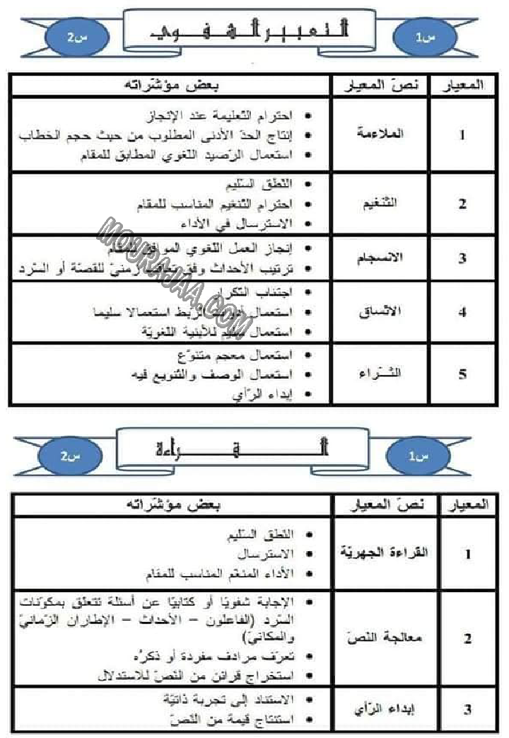 كل المعايير و نصوصها و مؤشراتها