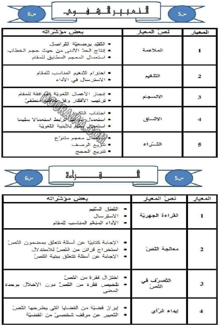 كل المعايير و نصوصها و مؤشراتها