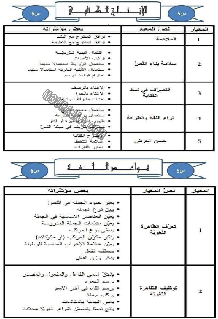 كل المعايير و نصوصها و مؤشراتها