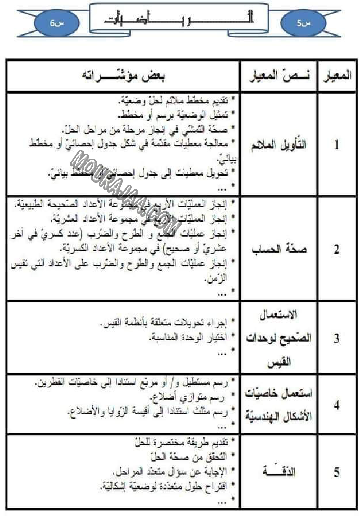 كل المعايير و نصوصها و مؤشراتها