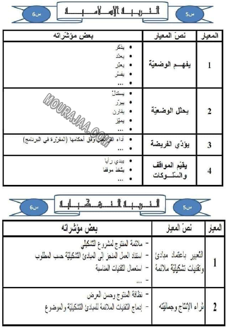 كل المعايير و نصوصها و مؤشراتها