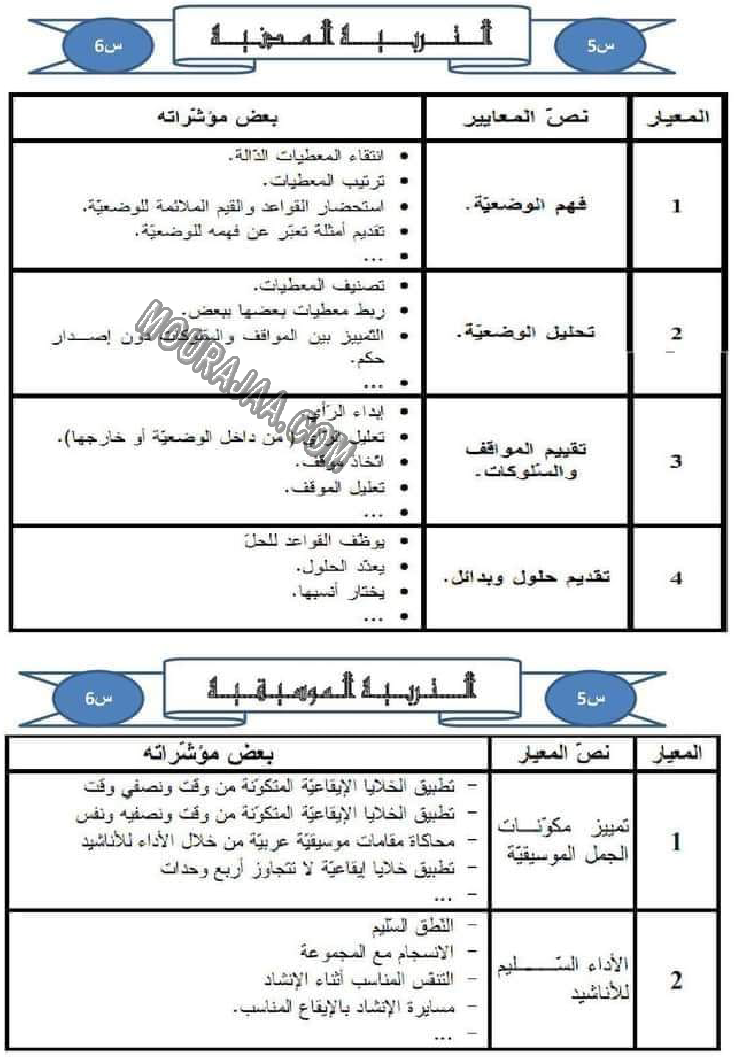 كل المعايير و نصوصها و مؤشراتها