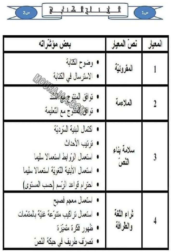 كل المعايير و نصوصها و مؤشراتها