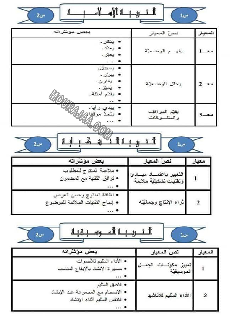 كل المعايير و نصوصها و مؤشراتها