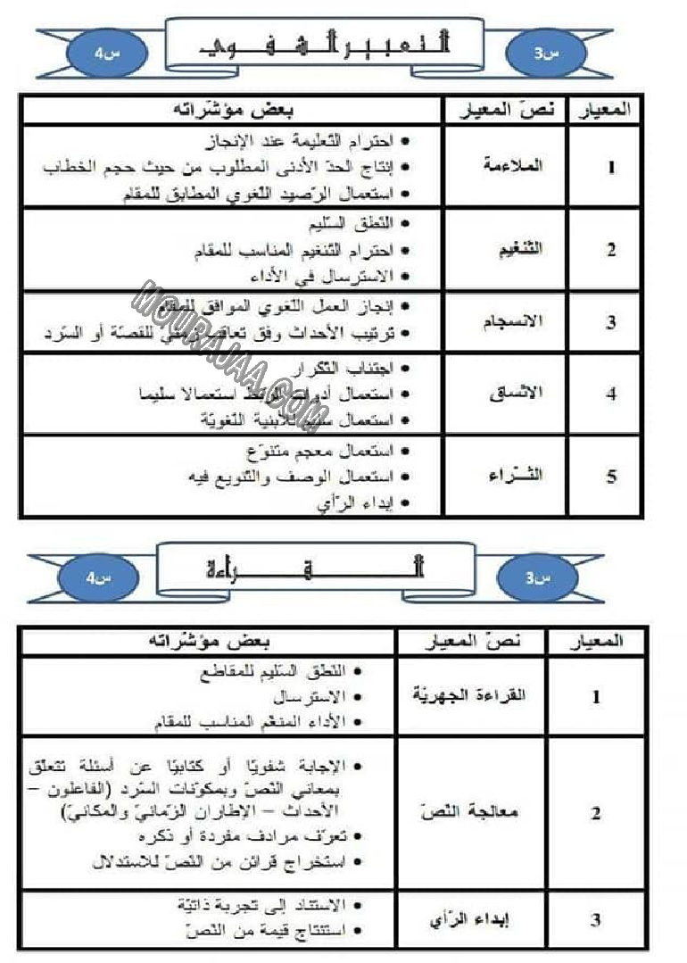 كل المعايير و نصوصها و مؤشراتها