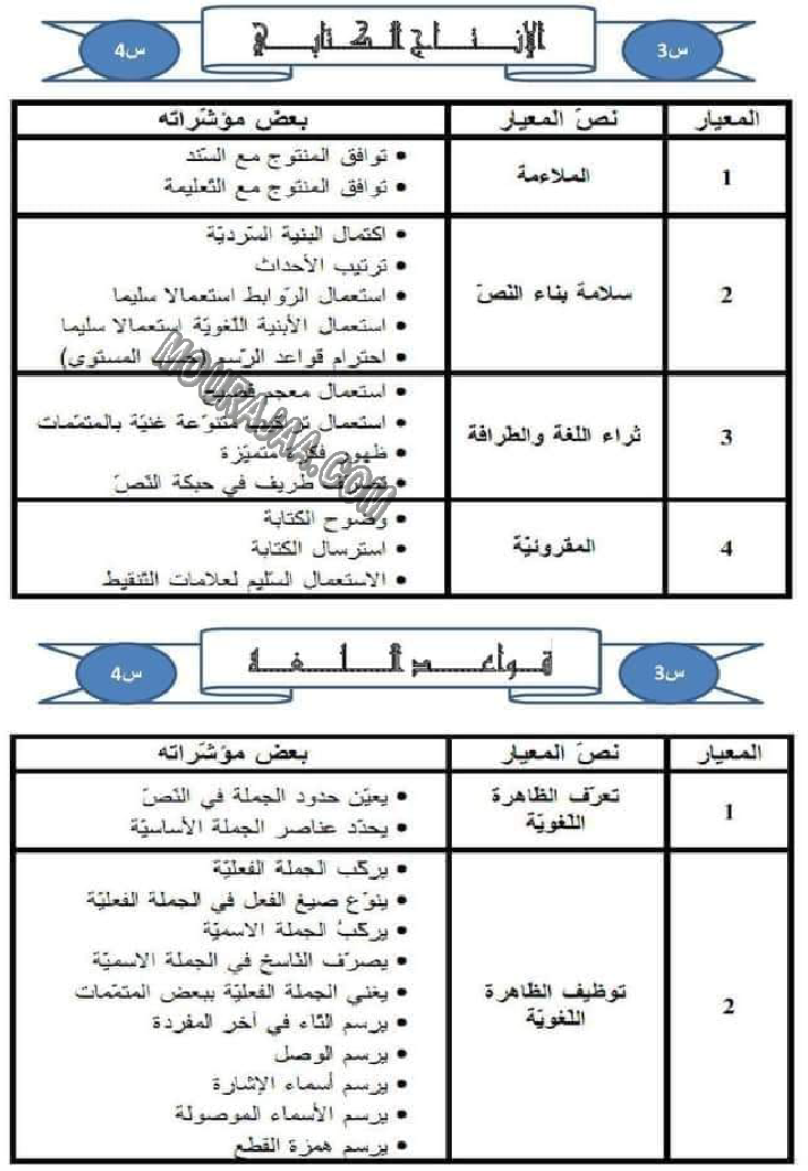 كل المعايير و نصوصها و مؤشراتها