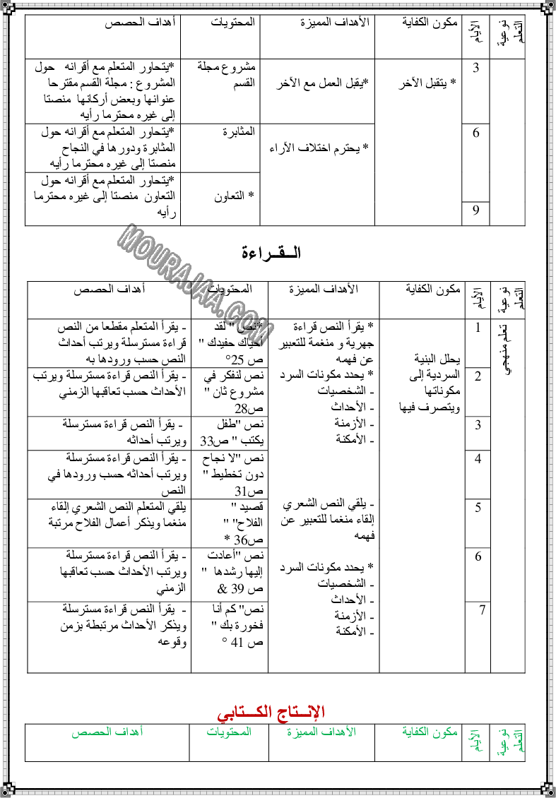 مخطط يومي لوحدات اللغة العربية السنة الثالثة (8)