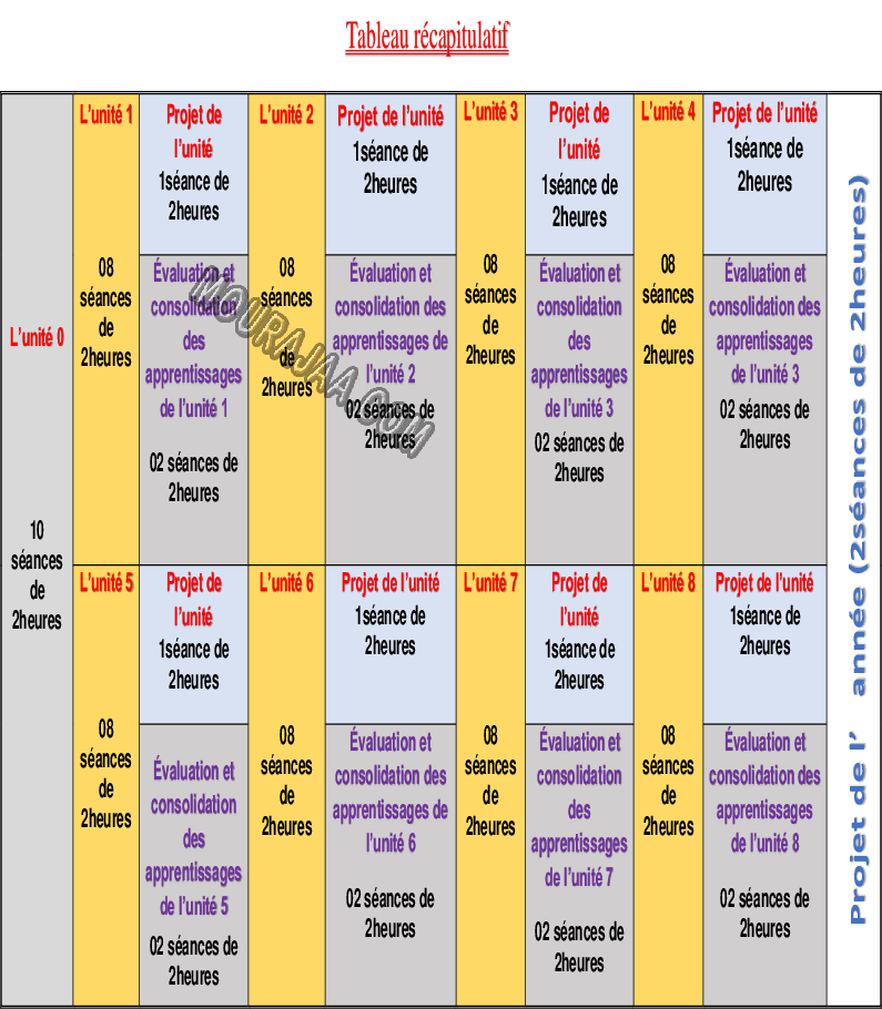 Planification de lunite 2 3ème année 